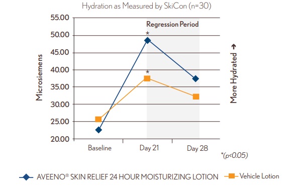 hydrate skin clinical study 2