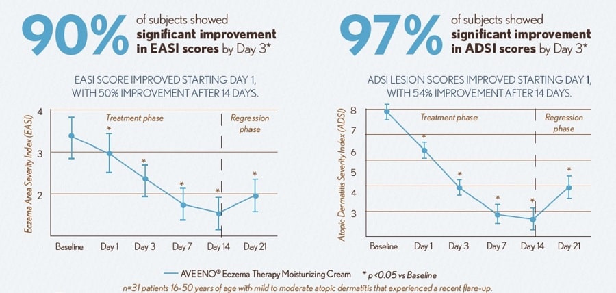 AVEENO® Eczema Care Improves EASI scores and ADSI scores
