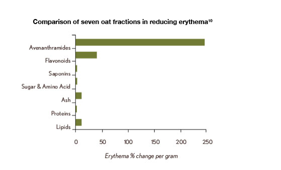 Graph comparing the seven oat fractions in ability to reduce erythema, with Avenanthramides being most likely to help reduce erythema