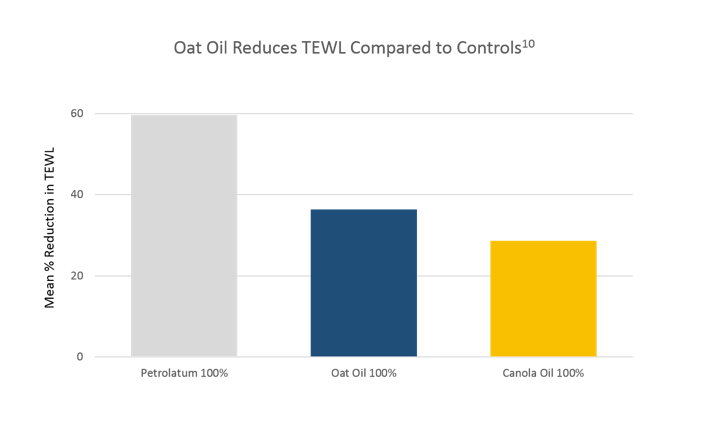 Chart showing Oat Oil Reduces TEWL Compared to Controls