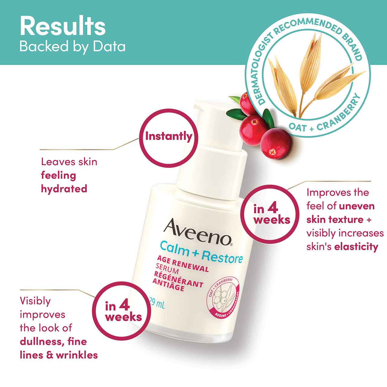 Benefits of using AVEENO® Calm + Restore Age Renewal Serum, backed by data, for 12 weeks.