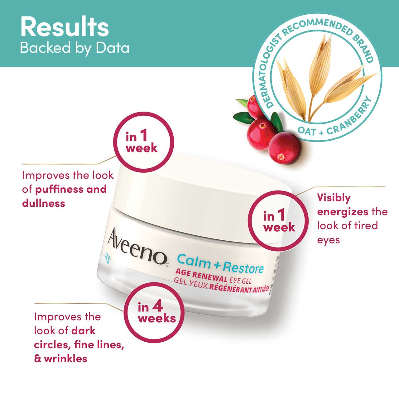 AVEENO® Calm + Restore Age Renewal Eye Gel, glass jar 14 g with product claims for week 1 and 4 results backed by data